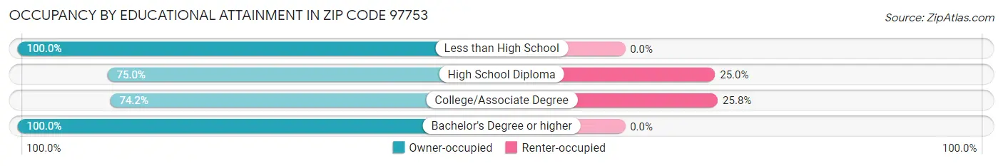 Occupancy by Educational Attainment in Zip Code 97753