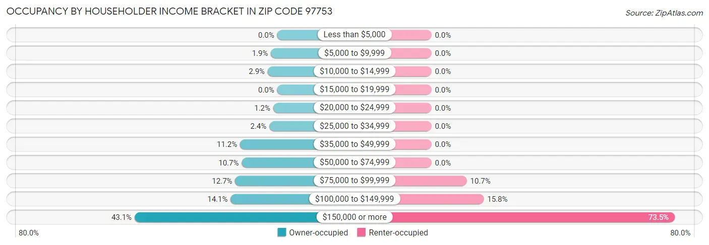 Occupancy by Householder Income Bracket in Zip Code 97753