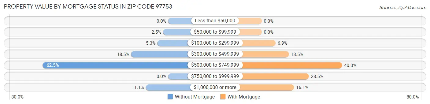Property Value by Mortgage Status in Zip Code 97753