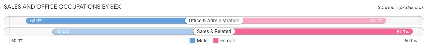 Sales and Office Occupations by Sex in Zip Code 97753
