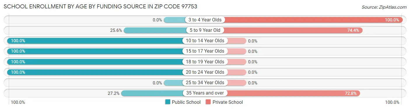 School Enrollment by Age by Funding Source in Zip Code 97753