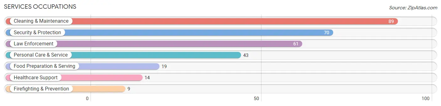 Services Occupations in Zip Code 97753