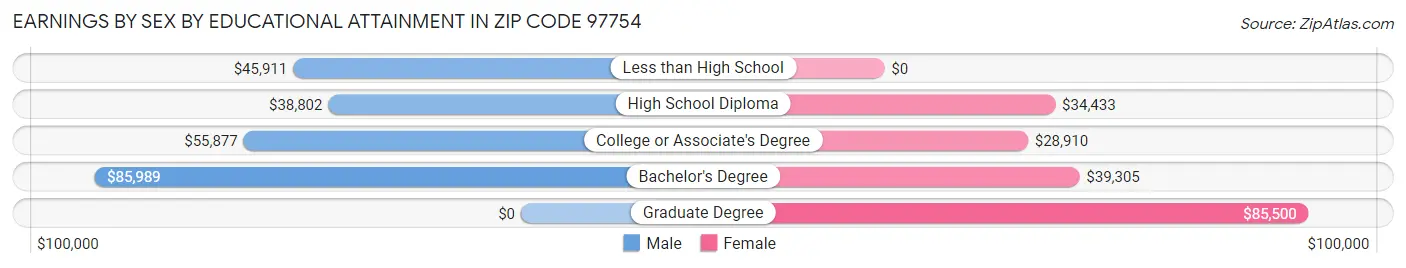 Earnings by Sex by Educational Attainment in Zip Code 97754