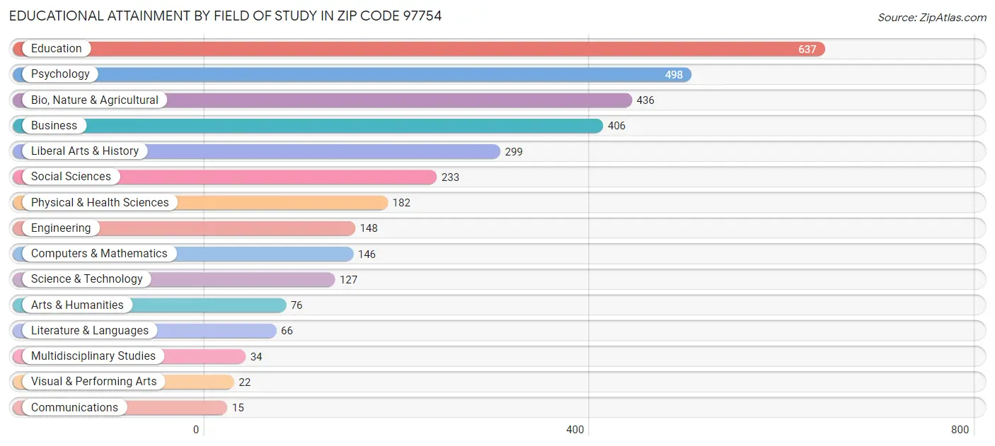 Educational Attainment by Field of Study in Zip Code 97754