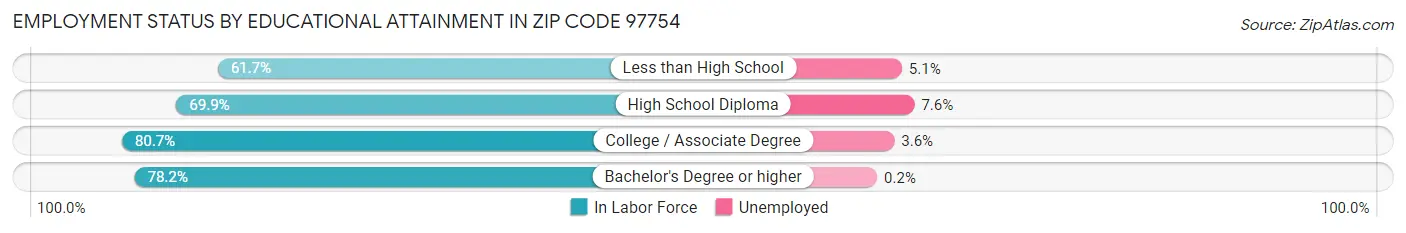 Employment Status by Educational Attainment in Zip Code 97754
