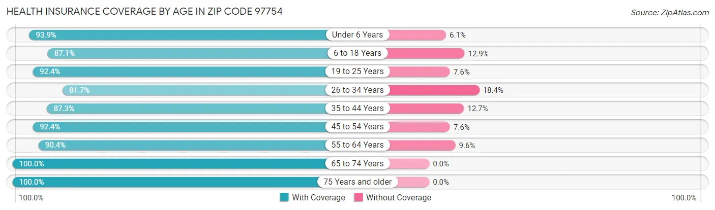 Health Insurance Coverage by Age in Zip Code 97754