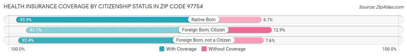 Health Insurance Coverage by Citizenship Status in Zip Code 97754