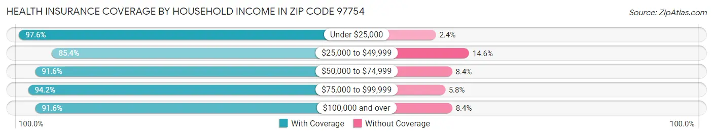 Health Insurance Coverage by Household Income in Zip Code 97754