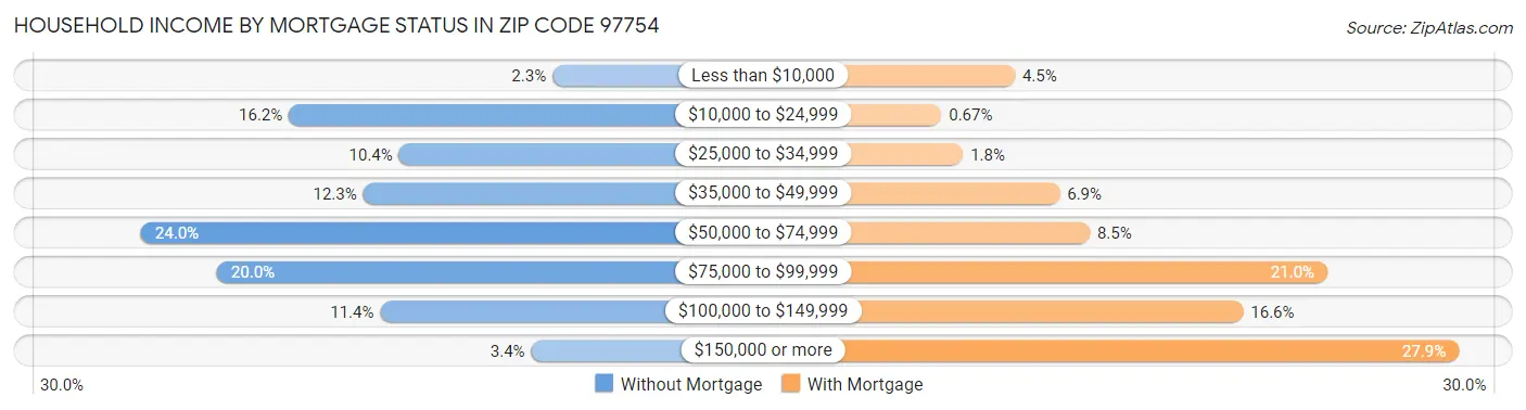 Household Income by Mortgage Status in Zip Code 97754
