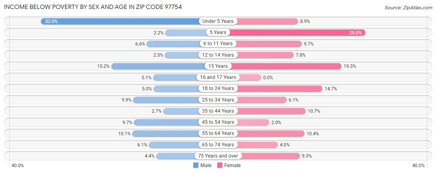 Income Below Poverty by Sex and Age in Zip Code 97754