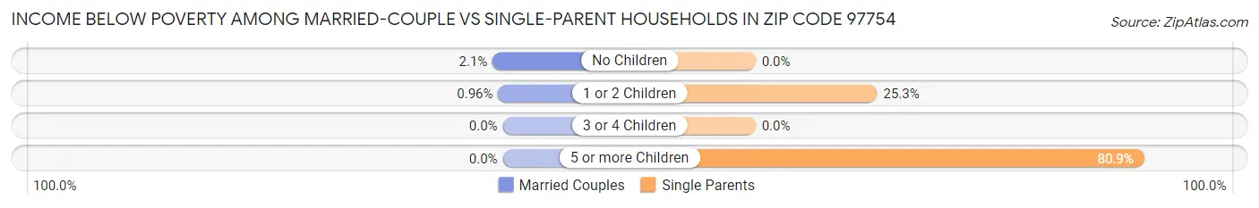 Income Below Poverty Among Married-Couple vs Single-Parent Households in Zip Code 97754