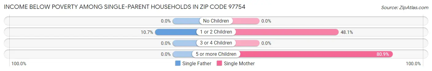 Income Below Poverty Among Single-Parent Households in Zip Code 97754