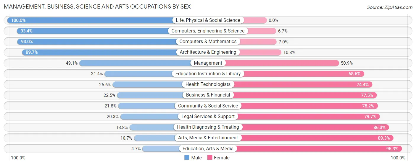 Management, Business, Science and Arts Occupations by Sex in Zip Code 97754