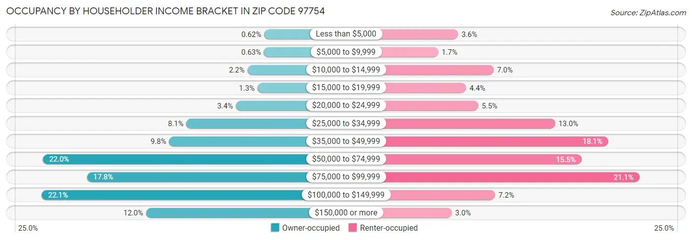 Occupancy by Householder Income Bracket in Zip Code 97754