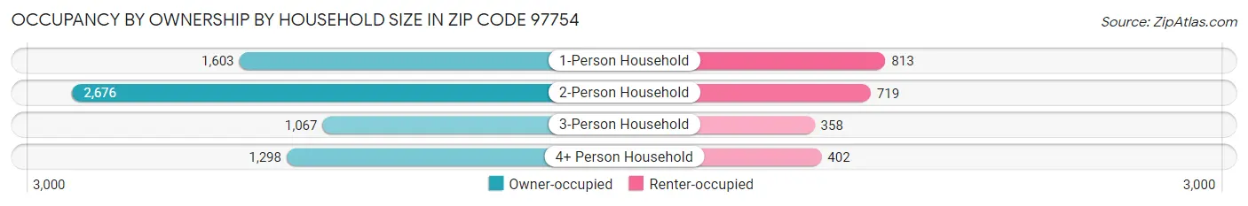 Occupancy by Ownership by Household Size in Zip Code 97754
