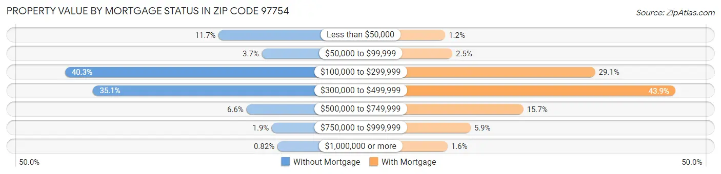 Property Value by Mortgage Status in Zip Code 97754
