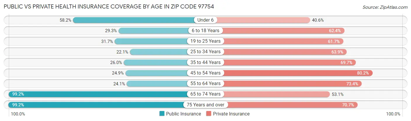 Public vs Private Health Insurance Coverage by Age in Zip Code 97754