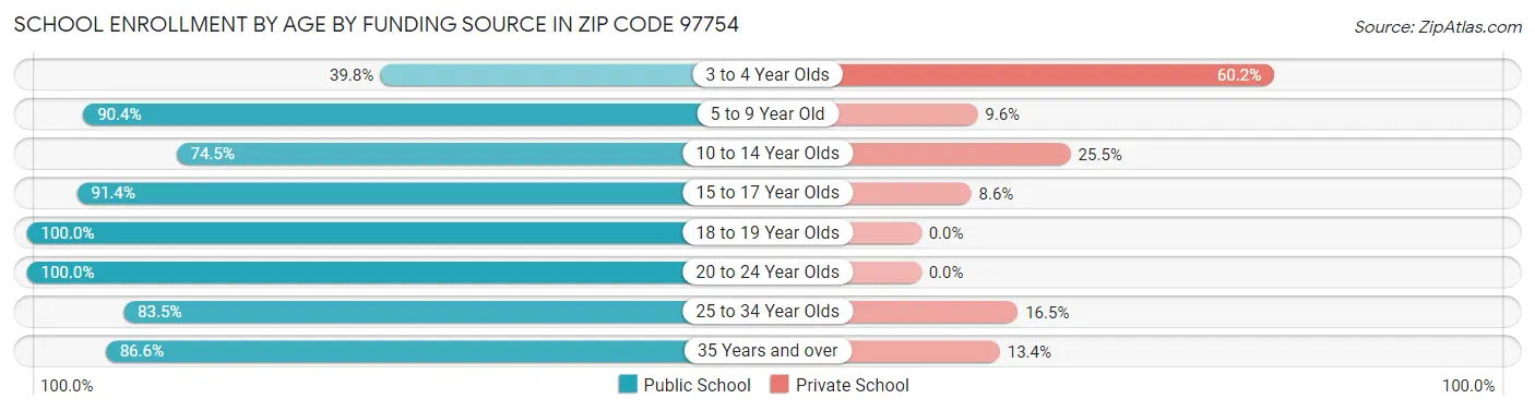 School Enrollment by Age by Funding Source in Zip Code 97754