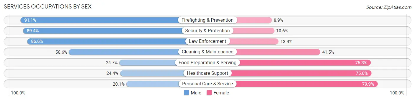 Services Occupations by Sex in Zip Code 97754