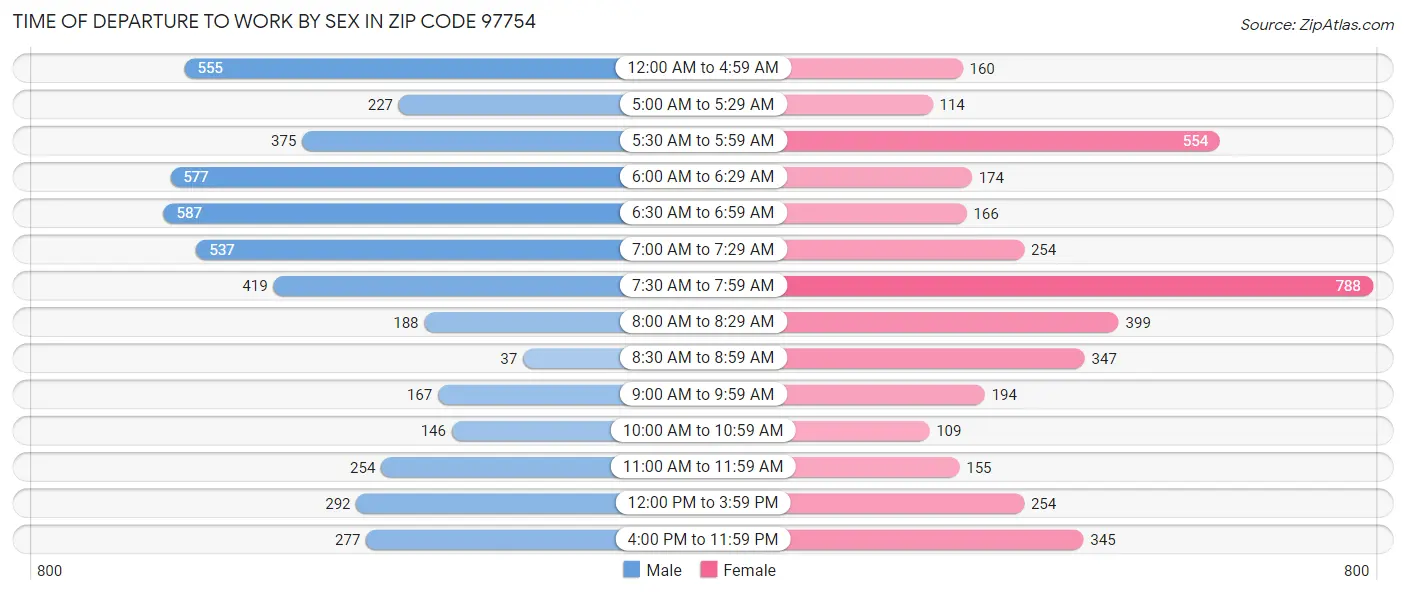 Time of Departure to Work by Sex in Zip Code 97754