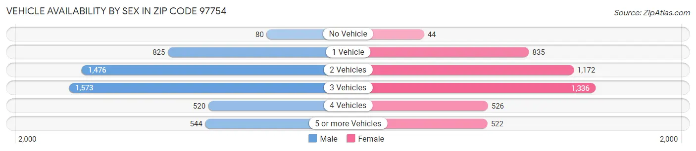 Vehicle Availability by Sex in Zip Code 97754