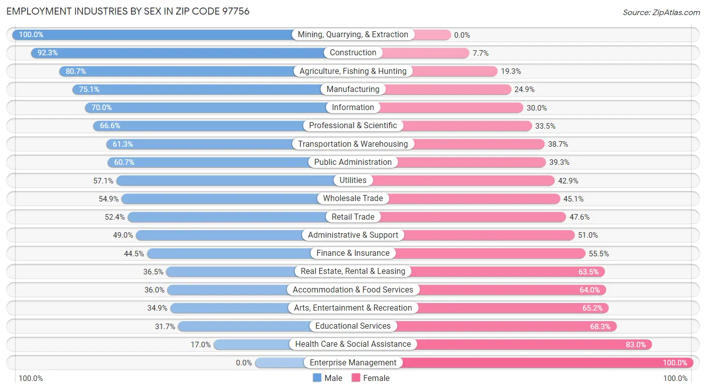 Employment Industries by Sex in Zip Code 97756