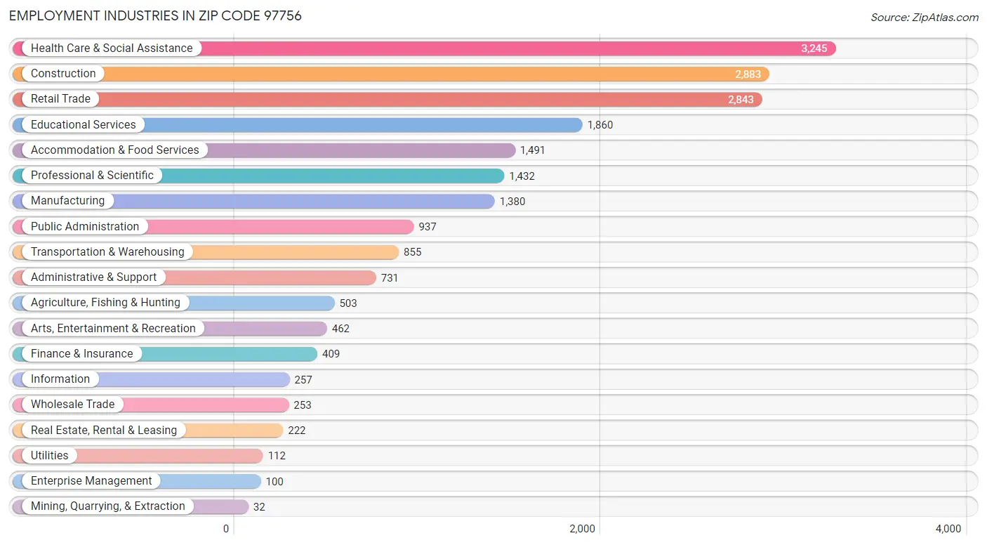 Employment Industries in Zip Code 97756