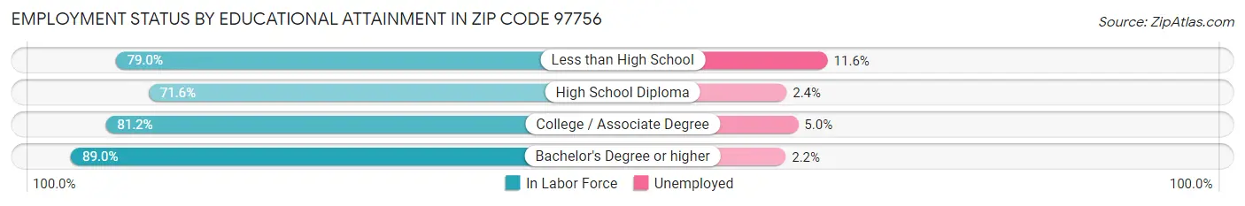 Employment Status by Educational Attainment in Zip Code 97756