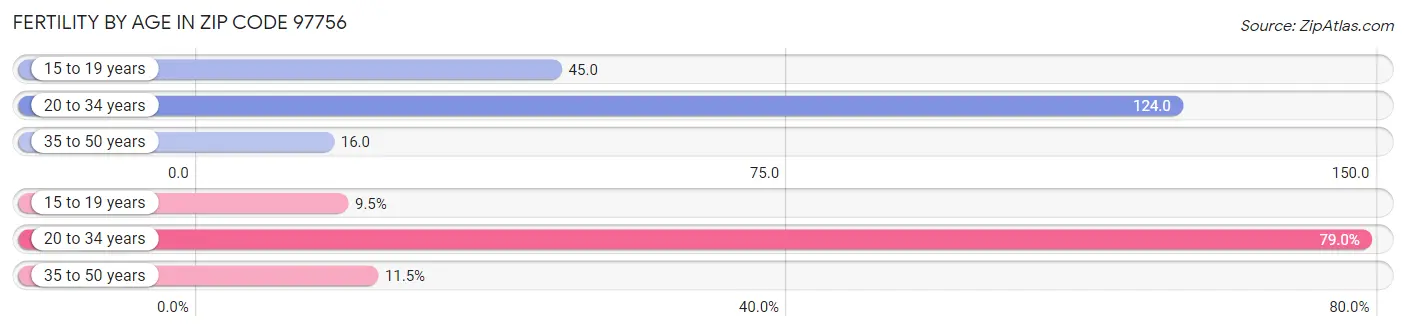 Female Fertility by Age in Zip Code 97756