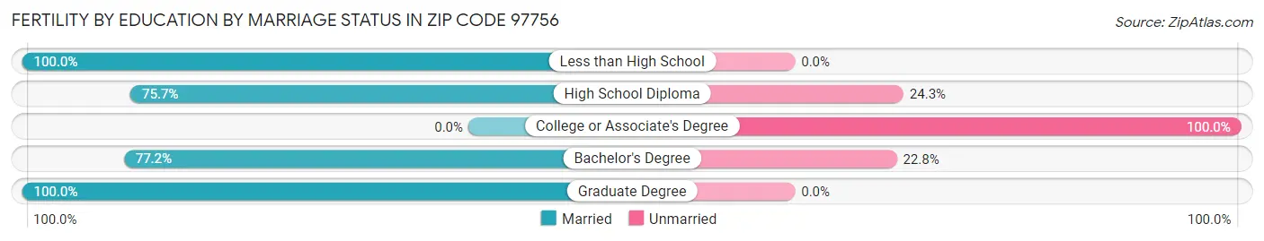 Female Fertility by Education by Marriage Status in Zip Code 97756