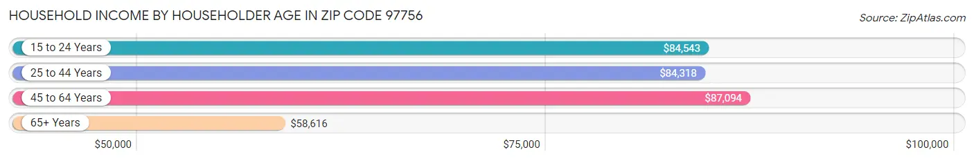 Household Income by Householder Age in Zip Code 97756