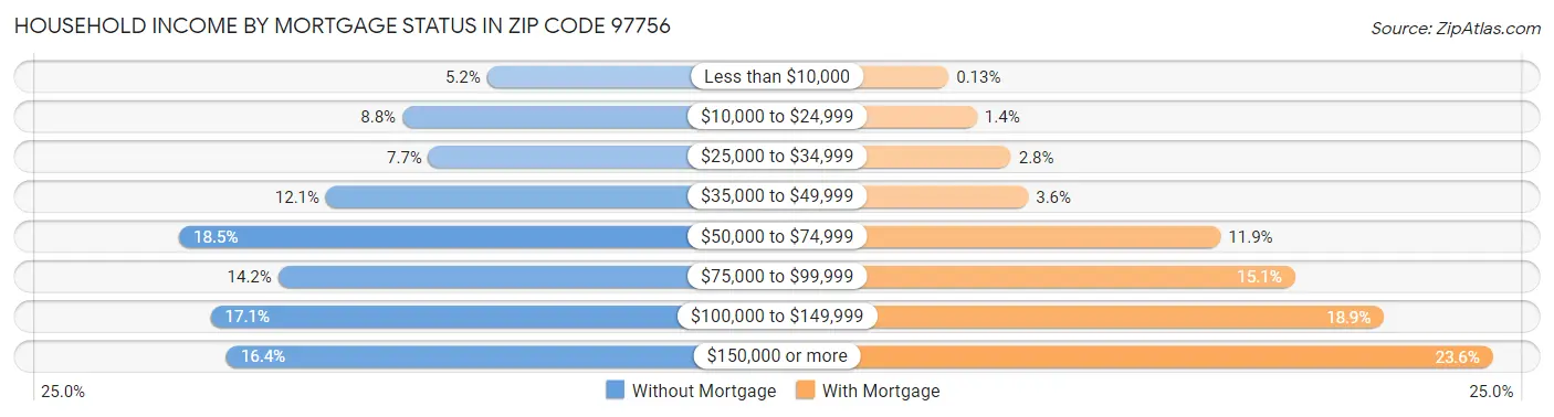 Household Income by Mortgage Status in Zip Code 97756