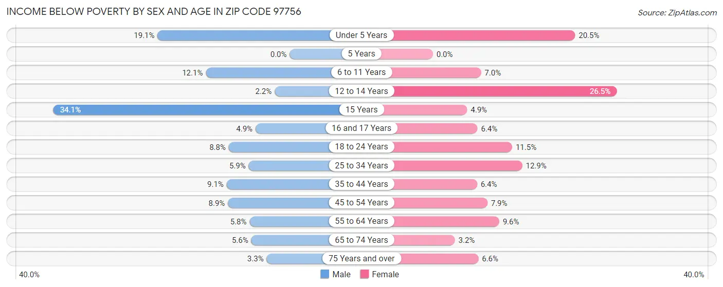 Income Below Poverty by Sex and Age in Zip Code 97756