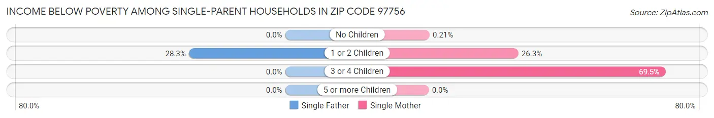 Income Below Poverty Among Single-Parent Households in Zip Code 97756