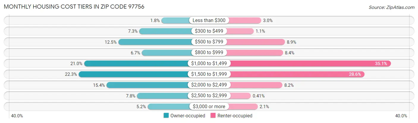 Monthly Housing Cost Tiers in Zip Code 97756