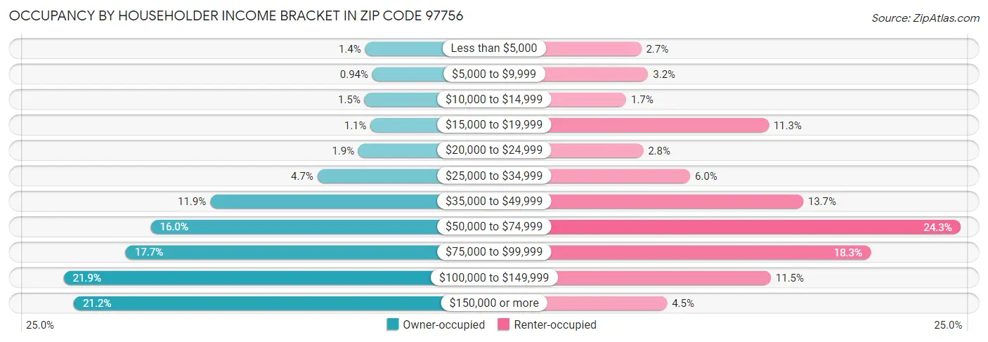 Occupancy by Householder Income Bracket in Zip Code 97756