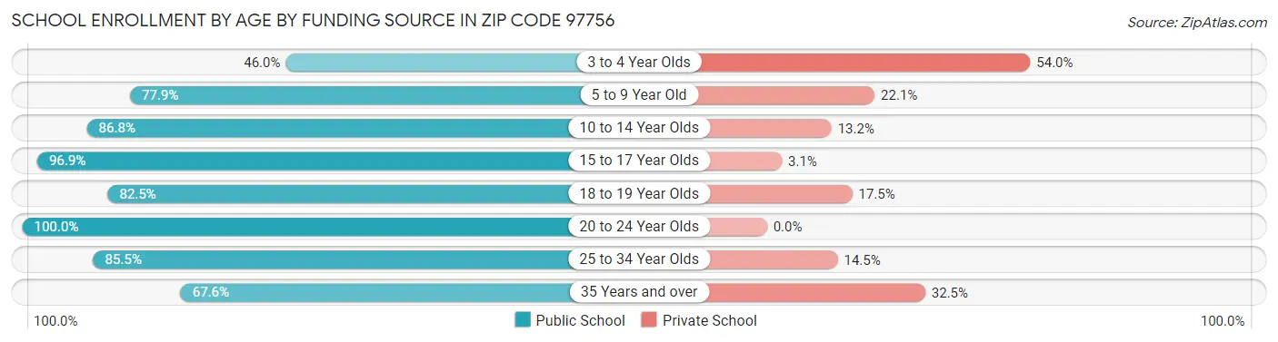School Enrollment by Age by Funding Source in Zip Code 97756