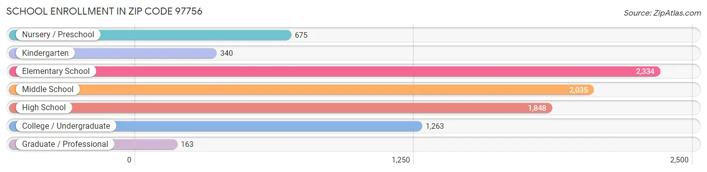 School Enrollment in Zip Code 97756