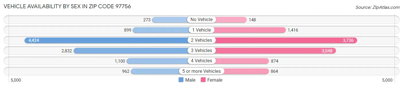 Vehicle Availability by Sex in Zip Code 97756