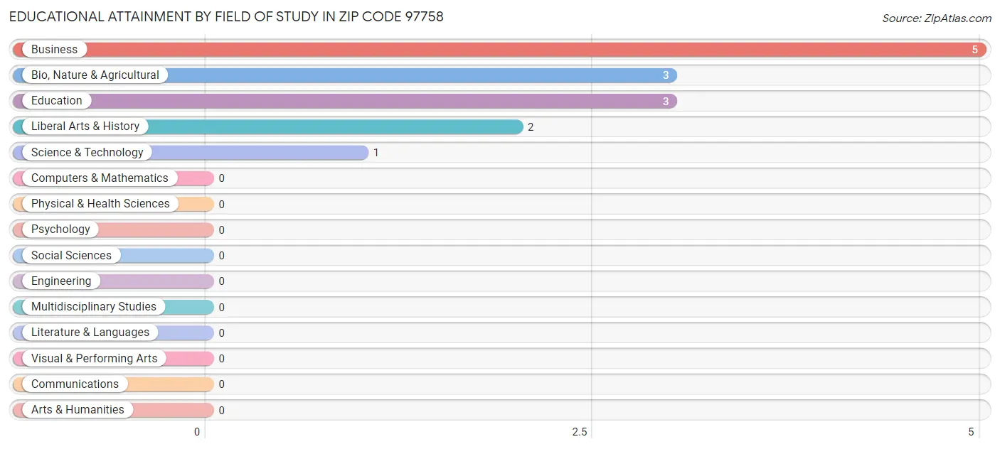 Educational Attainment by Field of Study in Zip Code 97758