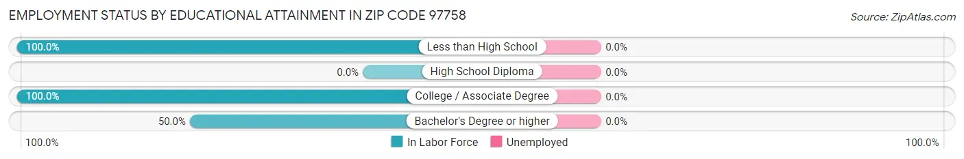 Employment Status by Educational Attainment in Zip Code 97758