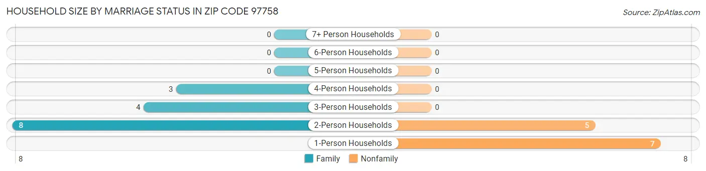 Household Size by Marriage Status in Zip Code 97758