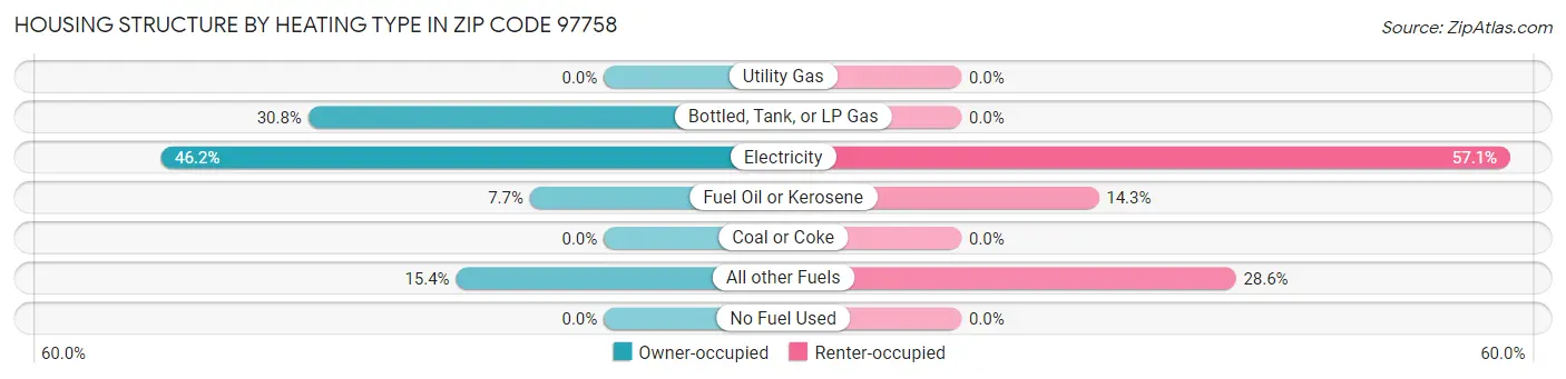 Housing Structure by Heating Type in Zip Code 97758