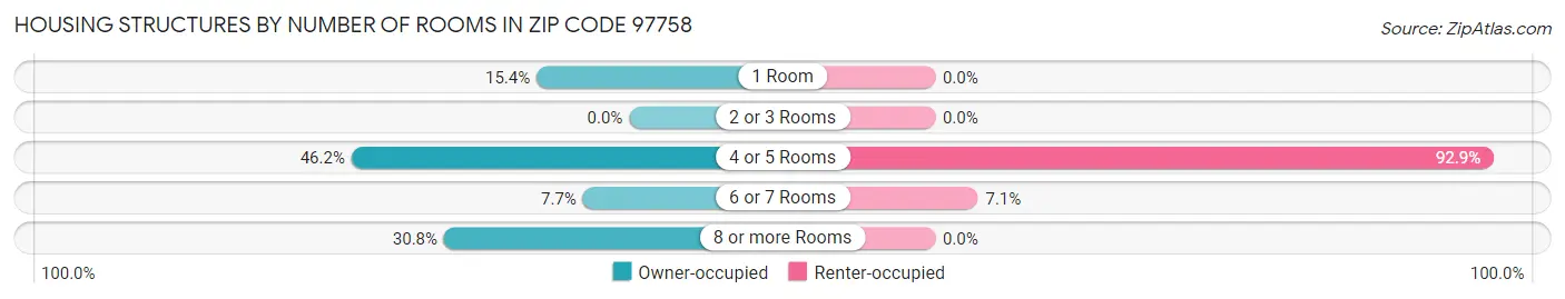 Housing Structures by Number of Rooms in Zip Code 97758