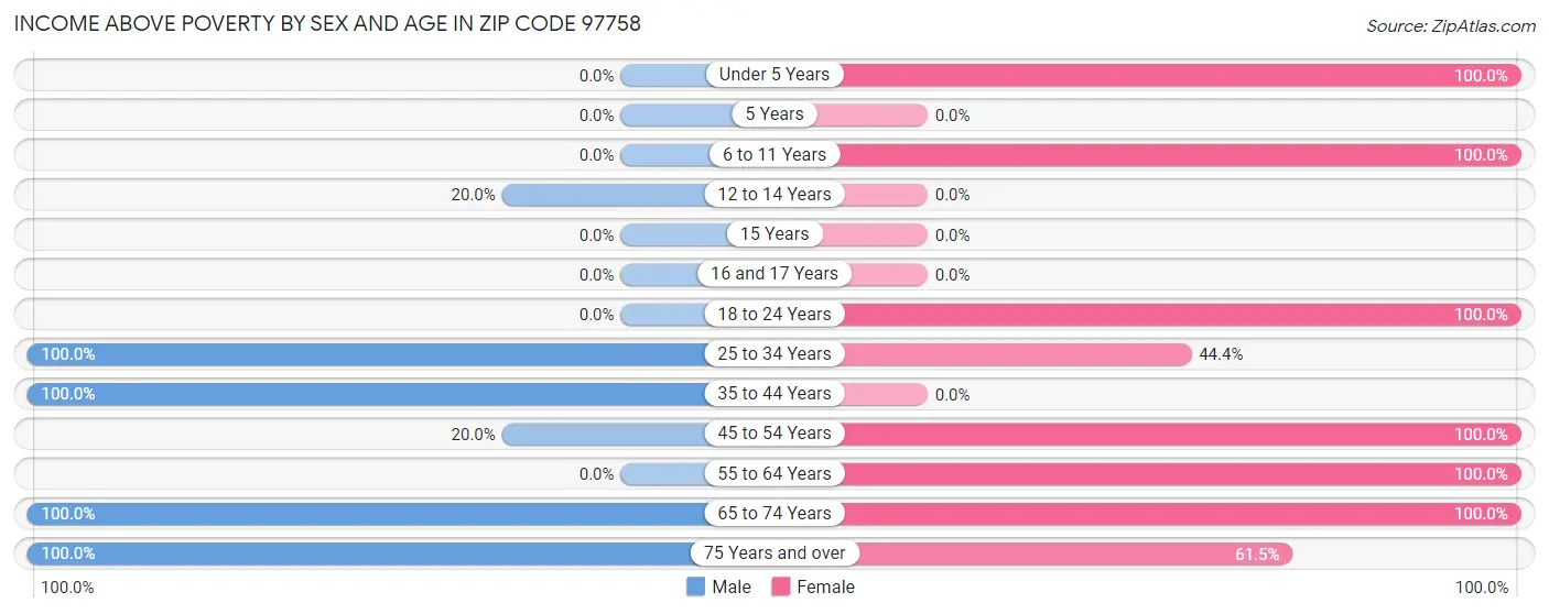 Income Above Poverty by Sex and Age in Zip Code 97758