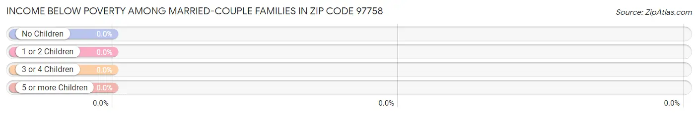 Income Below Poverty Among Married-Couple Families in Zip Code 97758