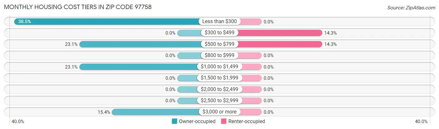 Monthly Housing Cost Tiers in Zip Code 97758