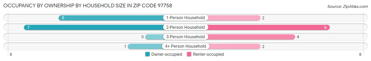 Occupancy by Ownership by Household Size in Zip Code 97758