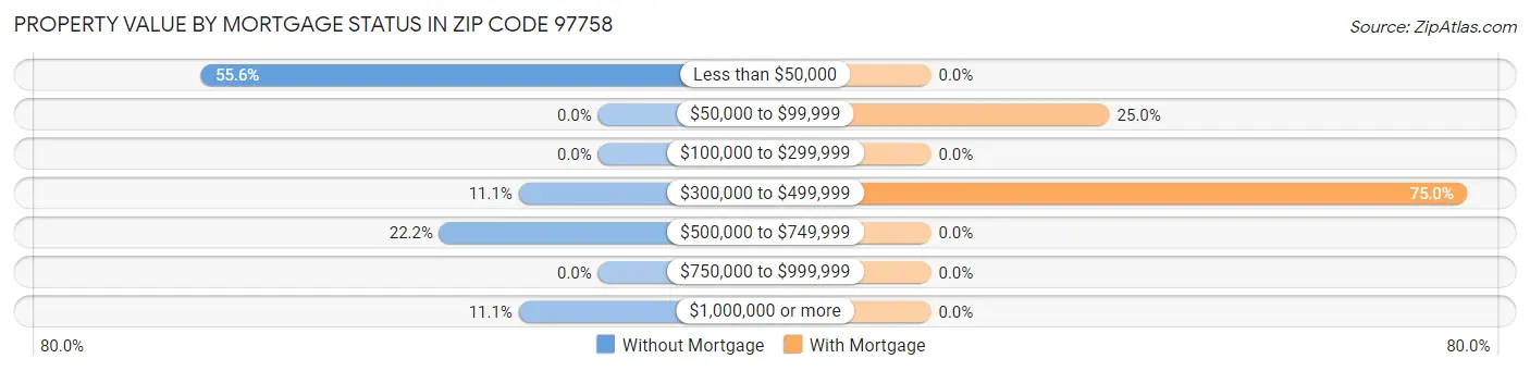 Property Value by Mortgage Status in Zip Code 97758