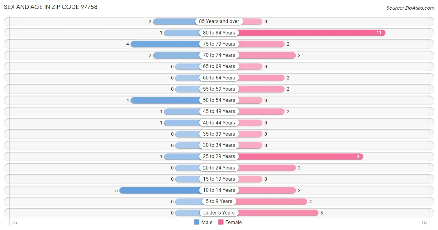 Sex and Age in Zip Code 97758